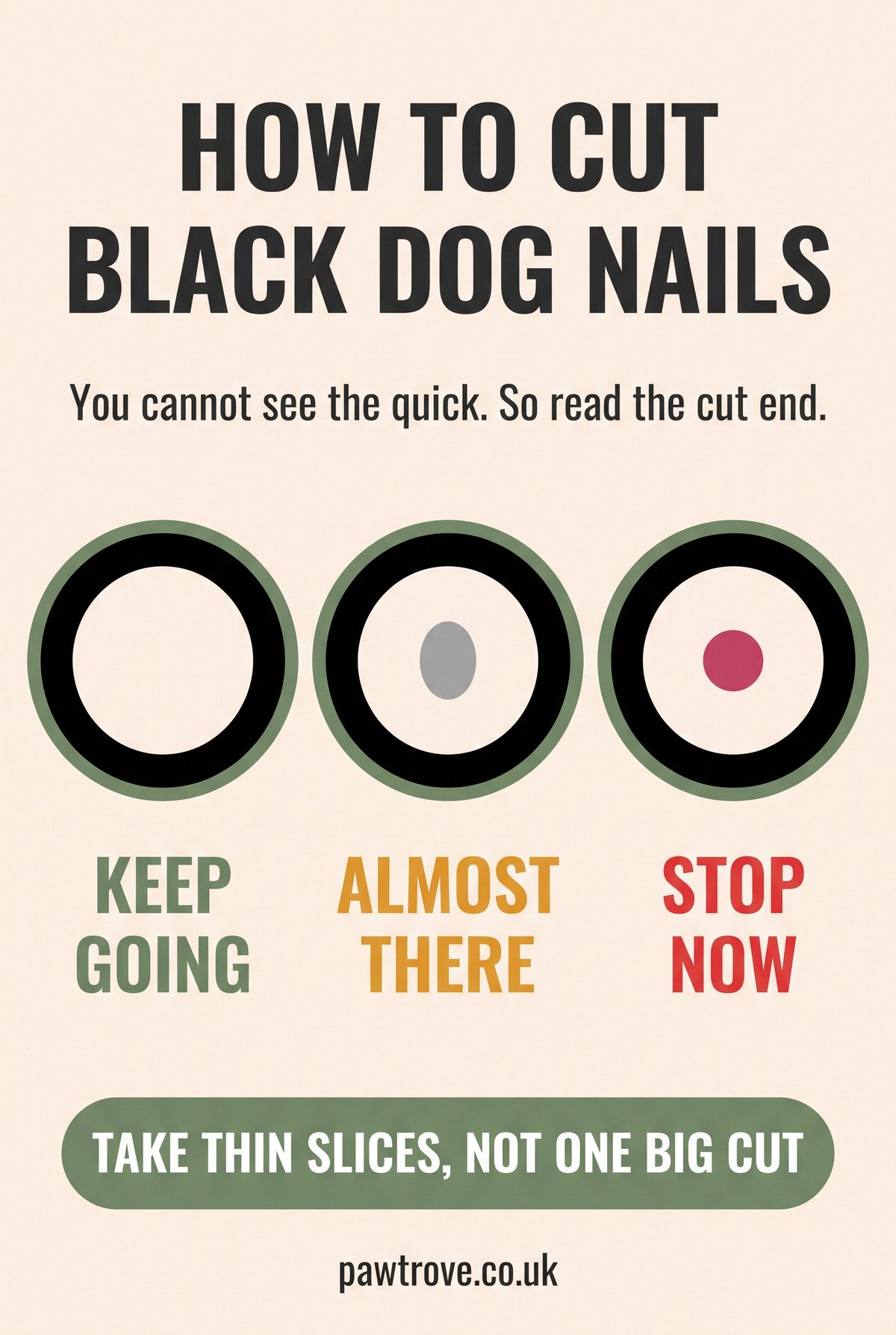 Diagram showing the cut end of a black dog nail at three stages: a plain pale centre meaning keep going, a grey oval meaning almost there, and a pink dot meaning stop